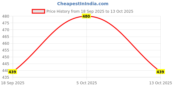 amazon.in Dabri Assam Royale Black CTC Tea with darjeeling Long Leaf (1KG Pouch) | Natural Premium Chai Patti | Strong, Aromatic & Rich | Boosts Energy, Improves Metabolism & Fights Fatigue Price History Graph from 18 Sep 2025 to 13 Oct 2025