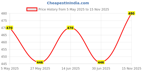 amazon.in Dabri Daily Belly Wellness Tea Bags 32pcs | Detoxifies Body, Great for Bloating | Relief from Constipation and indigestion | Relief from acidityand gastric problems (32 pyramid bags) Price History Graph from 5 May 2025 to 15 Nov 2025