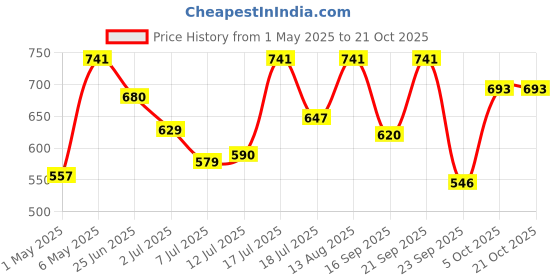 amazon.in Dabur 100% Pure Daanedaar Cow Ghee With Rich Aroma | Naturally Improves Digestion And Boosts Immunity -1L, 902 Grams Price History Graph from 1 May 2025 to 21 Oct 2025