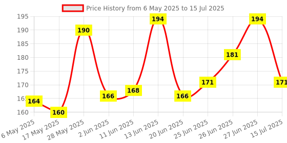 amazon.in DABUR Abhayarishta Liquid - 450Ml | For Improving Liver Function | Relief From Constipation Price History Graph from 6 May 2025 to 15 Jul 2025