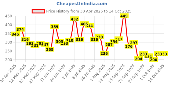 amazon.in Dabur Almond Shampoo - 650 ml | For Nourished & Smooth Hair | Intense Nourishment | Helps in Hair Strenghtening | With Almond-Vita Complex & Milk Extracts Price History Graph from 30 Apr 2025 to 14 Oct 2025