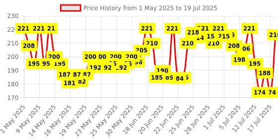 amazon.in Dabur Amla Juice -1L | Rich Source of Vitamin C | Effective Antioxidants for Immunity boosting | Pure, Natural and 100% Ayurvedic Juice dabur Price History Graph from 1 May 2025 to 13 Jul 2025