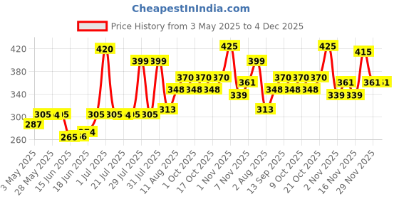 amazon.in Dabur Anmol Gold 100 % Pure Coconut Oil - 1L | Natural | Nariyal Tel | Handpicked Sundried Coconuts | Multipurpose Oil dabur Price History Graph from 3 May 2025 to 4 Dec 2025