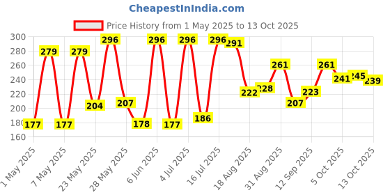 amazon.in Dabur Anmol Gold Coconut Oil, 600 Ml Price History Graph from 1 May 2025 to 13 Oct 2025