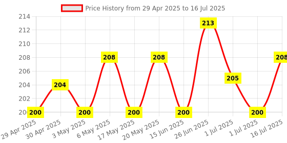 amazon.in DABUR Arjuna Tablets - 60 Tabs | Promotes Heart Health | Manages Cholesterol Level | Promotes Healthy Metabolism,Pack of 1 Price History Graph from 29 Apr 2025 to 16 Jul 2025