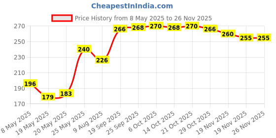 amazon.in Dabur Ashwagandhadi Lehya - 225 g dabur Price History Graph from 8 May 2025 to 24 Nov 2025
