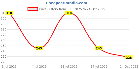 amazon.in Dabur Ayurvedic Cool King Thanda Tel - 470ml | Power of 11 Ayurvedic Herbs | Relaxing & Refreshing Cooling Effect | Relieves Headache, Fatigue, Sleeplessness & Stress | Suitable for Men & Women Price History Graph from 1 Jul 2025 to 24 Oct 2025