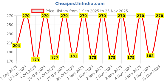 amazon.in Dabur Babool Ayurvedic Toothpaste -700g (350g x 2) | For Strong Teeth & Healthy Gums | Helps in Cavity Protection, Fresh Breathe | All Round Protection Price History Graph from 1 Sep 2025 to 25 Nov 2025