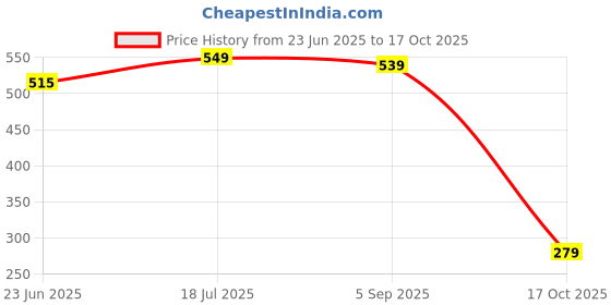 amazon.in Dabur Baby Super Pants - XXL (22 pieces) | 15-25 kg | Baby Wipes Infused with Shea Butter & Vitamin E | Insta-Absorb Technology | Natural Skin Protection | NO Added Parabens & Fragrances Price History Graph from 23 Jun 2025 to 17 Oct 2025