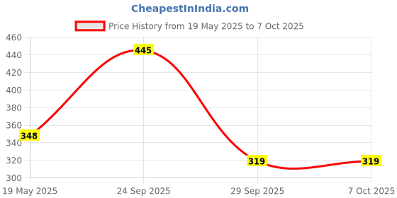 amazon.in Dabur Badam Tail - 100 ml with Free Dabur Honey - 100 g Price History Graph from 19 May 2025 to 7 Oct 2025
