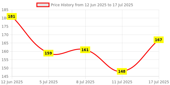 amazon.in Dabur Brahm Rasayan 250g | Improves concentration, Memory and Physical Strength Price History Graph from 12 Jun 2025 to 17 Jul 2025