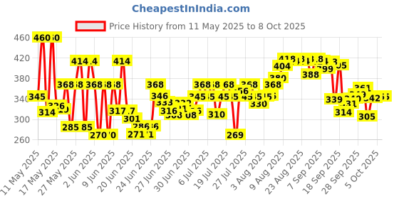 amazon.in Dabur Chyawanprakash Sugarfree powder : Clincally Tested Safe for Diabetics |Boosts Immunity |helps Build Strength and Stamina - 900gm dabur Price History Graph from 11 May 2025 to 8 Oct 2025