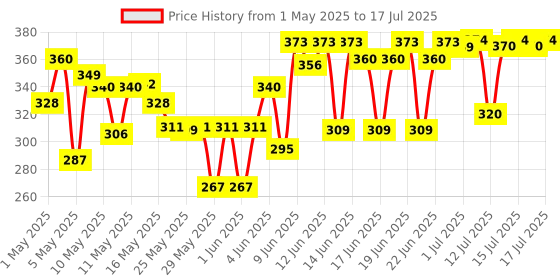 amazon.in Dabur Chyawanprash : 2X/3X Immunity, helps build Strength and for Stamina – 950g dabur Price History Graph from 1 May 2025 to 15 Jul 2025