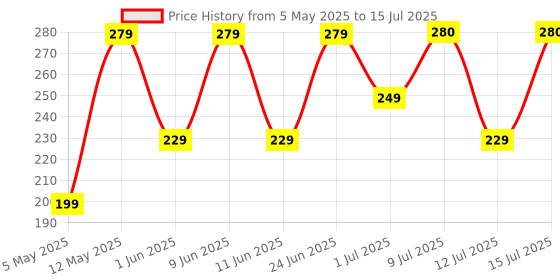 amazon.in Dabur Chyawanprash Awaleha - 900g | With Goodness of Gur (Jaggery)| 3X Immunity Action | No added Sugar | Helps Improve Digestive & Respiratory Health | With Goodness of 40+ Ayurvedic Herbs dabur Price History Graph from 5 May 2025 to 15 Jul 2025