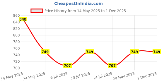 amazon.in Dabur Cold Pressed Mustard Oil -3L | Healthy Cooking Oil | Goodness of Omega 3 & 6 | Perfect blend of Health, Taste & Aroma dabur Price History Graph from 14 May 2025 to 1 Dec 2025