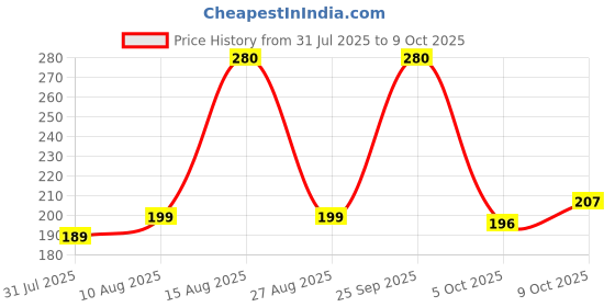 amazon.in Dabur Dant Rakshak Ayurvedic Toothpaste - 700g (175g x 4) | With Goodness Of 32 Ayurvedic Herbs | Prevents & Calms Gum Pain | Kills Germs | Complete Family Toothpaste | No Added Fluorides & Parabens Price History Graph from 31 Jul 2025 to 9 Oct 2025