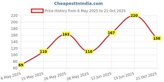 amazon.in DABUR Dazzl Disinfectant Surface & Floor Cleaner Liquid- 975ml |Long Lasting Floral Fragrance | Suitable For All Floor Cleaner Mops | Kills 99.9% Germs| Tile, Marble & Granite Cleaner dabur Price History Graph from 6 May 2025 to 21 Oct 2025