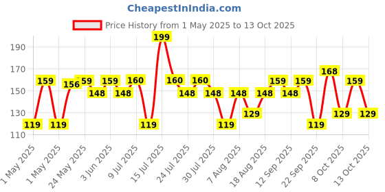 amazon.in DABUR Fem Floral Bouquet Soft & Safe Handwash - 1500 Ml | Enriched With Goodness Of Coconut Milk & Vitamin E | Long Lasting Fragrance dabur Price History Graph from 1 May 2025 to 12 Oct 2025
