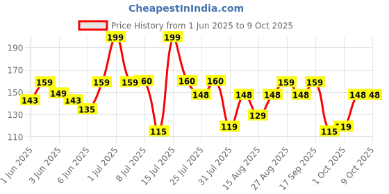 amazon.in DABUR Fem Fruity Squash Soft & Safe Handwash - 1500Ml|Enriched With Goodness Of Coconut Milk & Vitamin E|Long Lasting Fragrance dabur Price History Graph from 1 Jun 2025 to 9 Oct 2025