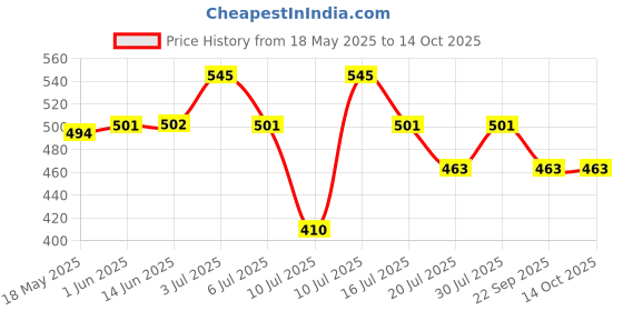 amazon.in Dabur Fem Turmeric Body Bleach, 1 Kg Price History Graph from 18 May 2025 to 14 Oct 2025