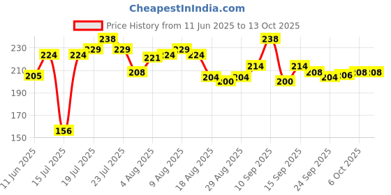 amazon.in Dabur Giloy Juice - 1L | Ayurvedic Health Juice for Immunity | With Natural Source Of Antioxidants | Detoxifies & Rejuvenates Body | Good For Liver & Skin Health dabur Price History Graph from 11 Jun 2025 to 12 Oct 2025