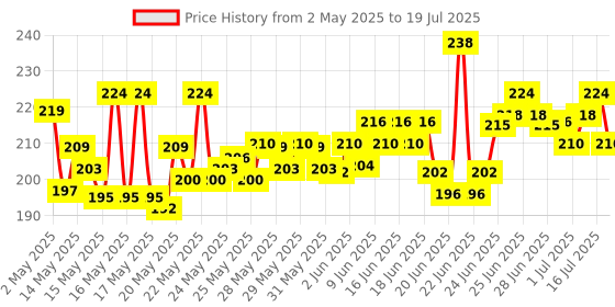 amazon.in Dabur Giloy Neem Tulsi Juice - 1L | Benefit of 3-in-1 Immunity Boosters| With Power of Giloy, Neem and Tulsi | Pure, Natural and 100% Ayurvedic Juice Price History Graph from 2 May 2025 to 16 Jul 2025