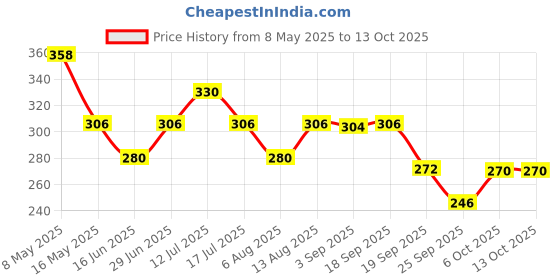 amazon.in Dabur GlucoPlus-C Instant Energy Glucose Juicy & Tasty Lemon Flavour - 400g Jar | Glucose Replenishes Energy | 25% more Glucose in every sip| Vitamin C helps Boosts Immunity | Calcium Supports Bone Health dabur Price History Graph from 8 May 2025 to 12 Oct 2025