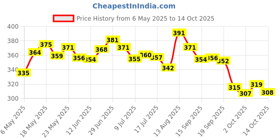 amazon.in Dabur GlucoPlus-C Instant Energy Glucose Juicy & Tasty Orange Flavour - 400g Jar + Dabur Glucose D Instant Energy Glucose Juicy & Tasty - 1 kg with Dabur Red Paste 200g free dabur Price History Graph from 6 May 2025 to 14 Oct 2025