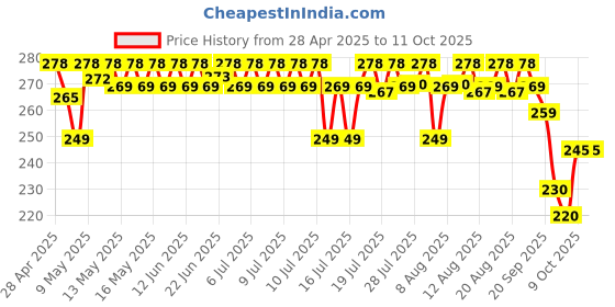 amazon.in DABUR Glucoplus-C Instant Powder Energy Glucose (Orange Flavour) - 1Kg | Replenishes Energy | 20% More Glucose In Every Sip | Vitamin C Helps Boosts Immunity | Calcium Supports Bone Health Price History Graph from 28 Apr 2025 to 11 Oct 2025