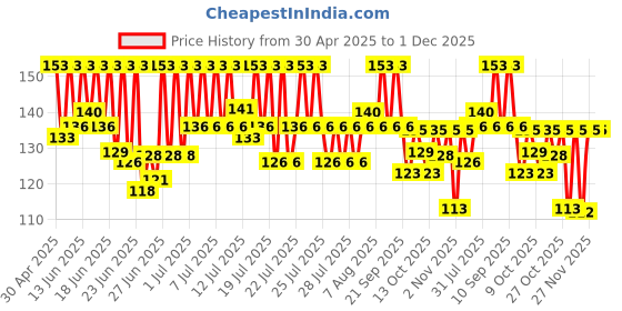 amazon.in Dabur GlucoPlus-C Juicy & Tasty (Orange Flavour) Powder- 400g Jar | Vitamin C helps Boosts Immunity | Calcium Supports Bone Health dabur Price History Graph from 30 Apr 2025 to 1 Dec 2025