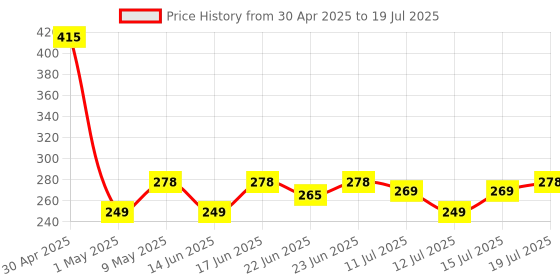 amazon.in Dabur GlucoPlus C Nimbu Pani - 1 Kg Glucose Powder|Vitamin C Helps Boosts Immunity|Calcium Supports Bone Health |Replenishes Energy | Juicy & Tasty Lemon Flavour Price History Graph from 30 Apr 2025 to 15 Jul 2025