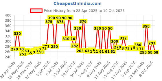 amazon.in Dabur GlycoDab - 60 Tablets dabur Price History Graph from 28 Apr 2025 to 10 Oct 2025