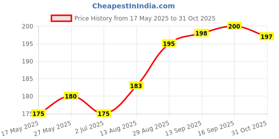 amazon.in Dabur Gokshura Tablets - 60 Tablets | Boosts Vitality & Stamina | Supports Gut Health Price History Graph from 17 May 2025 to 31 Oct 2025