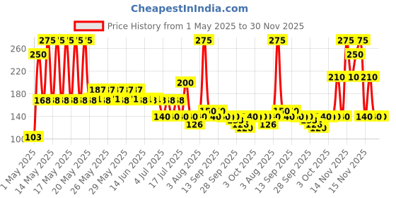 amazon.in Dabur Gulabari Moisturizing Body Lotion - 400ml For Dry & Dull Skin, Made with 100% Organic Rose Oil, Dermatologically Tested and Paraben Free dabur Price History Graph from 1 May 2025 to 30 Nov 2025