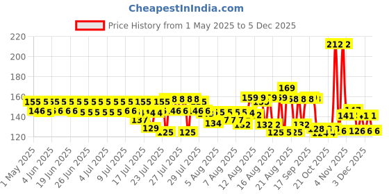 amazon.in Dabur Gulabari Pure Rose Soap 150g (Pack of 4) | Moisturizing Bathing Soap for Radiant Rose Glowing Skin & Body | Pure Rose Extract, Glycerine & Niacinamide | Long Lasting Fragrance | For Men & Women dabur Price History Graph from 1 May 2025 to 3 Dec 2025