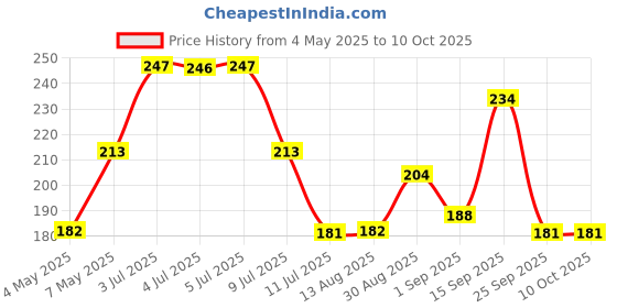 amazon.in Dabur Hadjod Tablets - 60 tablets | Supports Joint Health Price History Graph from 4 May 2025 to 10 Oct 2025