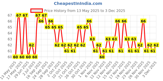 amazon.in Dabur Hajmola : 100% Ayurvedic Tasty Digestive Tablets for Improved Digestion and Relief from flatulence , Pudina flavour-120 tabs dabur Price History Graph from 13 May 2025 to 2 Dec 2025