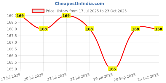 amazon.in Dabur Hajmola, 160 Count (Chatcola) FREE 25 ML DABUR AMLA Price History Graph from 17 Jul 2025 to 23 Oct 2025