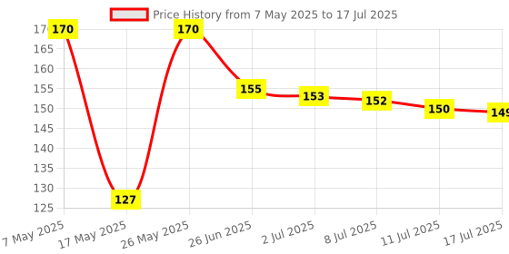 amazon.in Dabur Hajmola Candy Jar - 160 Count (Imli) With free dabur amla 25ml worth 10/- inside jar Price History Graph from 7 May 2025 to 17 Jul 2025