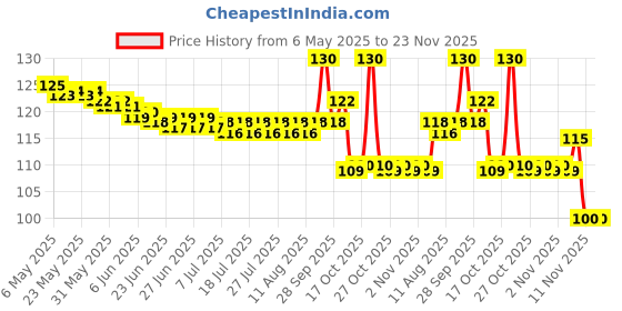 amazon.in Dabur Hajmola Candy Refill Pouch - 100 Pieces Price History Graph from 6 May 2025 to 23 Nov 2025