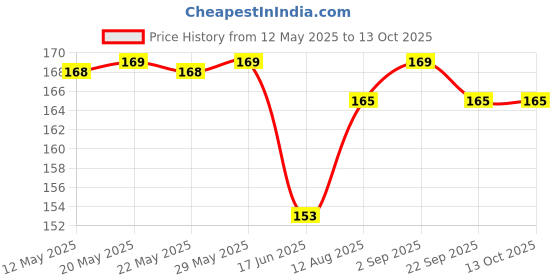 amazon.in Dabur Hajmola Digestive Tablets Anardana - 160 Tablets (Jar) with free Dabur Amla 25 ml Price History Graph from 12 May 2025 to 13 Oct 2025
