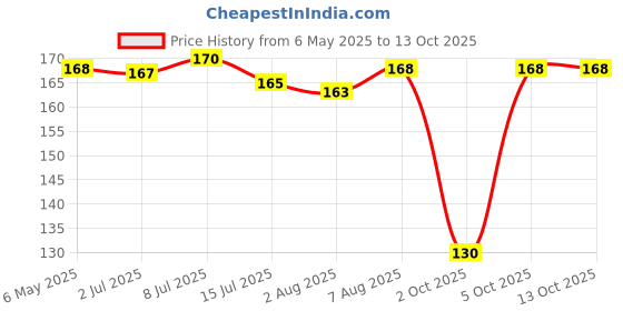 amazon.in Dabur Hajmola Jar - 160 Sachets with Free Dabur Hajmola Amla - 25 ml (Worth Rupees 10) Price History Graph from 6 May 2025 to 13 Oct 2025