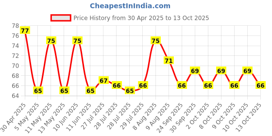 amazon.in Dabur Hajmola Tasty Digestive Tablets (Chatcola Flavour) - 120 Tabs | Healthy, Tasty & Chatpata | Ayurvedic Tablets For Improved Digestion | Relief From Flatulence Price History Graph from 30 Apr 2025 to 13 Oct 2025
