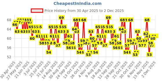 amazon.in Dabur Hajmola Tasty Digestive Tablets (Imli Flavour) - 120 Tabs | Healthy, Tasty & Chatpata | Ayurvedic Tablets For Improved Digestion | Relief From Flatulence Price History Graph from 30 Apr 2025 to 2 Dec 2025