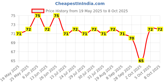 amazon.in Dabur Hajmola Tasty Digestive Tablets (Limcola Flavour) - 120 Tabs | Healthy, Tasty & Chatpata | Improves Digestion | Relieves from Constipation | Unique Mix of Hajmola & Lemon dabur Price History Graph from 19 May 2025 to 8 Oct 2025