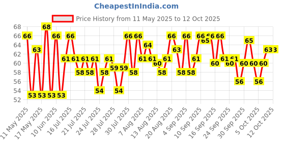 amazon.in Dabur Hajmola Tasty Digestive Tablets (Regular Flavour) - 120 Tabs | Healthy, Tasty & Chatpata | Ayurvedic Tablets For Improved Digestion | Relief From Flatulence dabur Price History Graph from 11 May 2025 to 12 Oct 2025