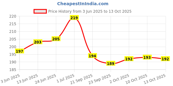 amazon.in Dabur Herb'l Activated Charcoal & Mint Toothpaste - Star Wars Pack (Black Gel)- 240g (120gx2) Combo Pack | For Whitening | Fluoride Free Toothpaste | Fights Plaque & Extrinsic Stains Price History Graph from 3 Jun 2025 to 13 Oct 2025