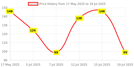 amazon.in DABUR Herb'L Activated Charcoal Toothpaste-240G (120Gx2,Pack Of 2)|Black Gel Toothpaste|Whitening |Fluoride Free|Fights Plaque&Extrinsic Stains|With Power Of Mint|Cool&Refreshing Mouth Experience dabur Price History Graph from 17 May 2025 to 19 Jul 2025