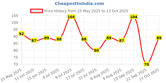 amazon.in Dabur Herb'l Neem Germ Protection Toothpaste - 200g | No Added Flourides & Parabens | Neem Fights Bacteria Price History Graph from 25 May 2025 to 13 Oct 2025