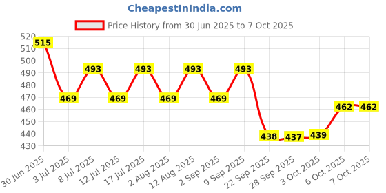 amazon.in Dabur Himalayan Pure Shilajit Drops - 30ml | Rich in Fulvic acid | Natural extract from Himalayas | 100% Pure Shilajit | Boosts Stamina And Energy | Builds Immunity Price History Graph from 30 Jun 2025 to 7 Oct 2025